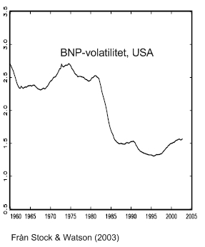 Löpande standardavvikelse för fyra kvartals BNP-tillväxt.