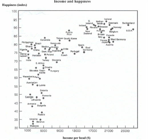 Relationen mellan självrapporterad lycka och BNP per capita (från föreläsninga av Layard, 2003) 