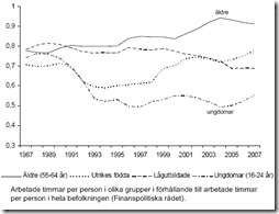 Figur 6.3 i Svensk finanspolitik 2008. Antal arbetade timmar per person i olika grupper i förhållande till antal arbetade timmar per person i hela befolkningen.