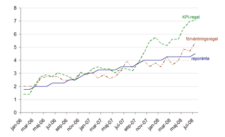 KPI-regeln är reporänta = 0.49+1.5*KPI-inflation. Förväntningsregeln är reporänta = -0.24+1.5*inflationsförväntningar. Konstanterna har valts för att ge bästa anpassning till reporäntan under perioden 2002-2008 (den period då inflationsförväntningar finns i enhetlig serie).