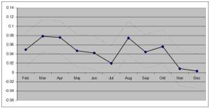 Mammans utbildningsnivå i förhållande till barnets födelsemånad (januari basmånad). 95 procentigt konfidensintervall angivet.