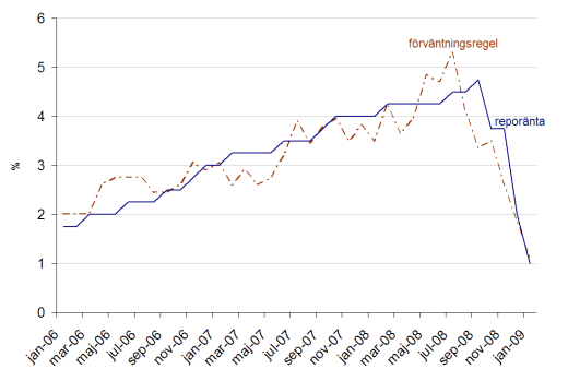 Faktisk reporänta och reporänta implicerad av tumregel baserad på hushållens inflationsförväntningar.