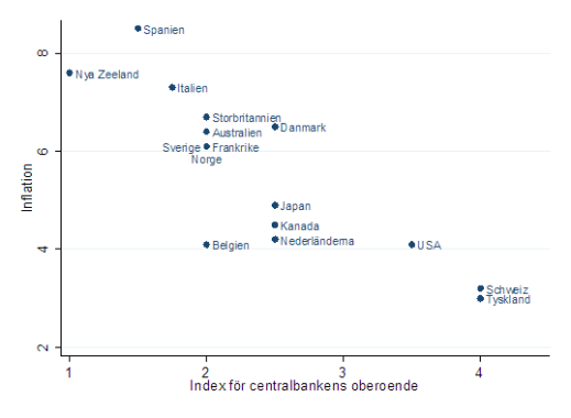 Index över centralbankernas oberoende ca 1980-1990, samt genomsnittlig inflation 1955-1988.