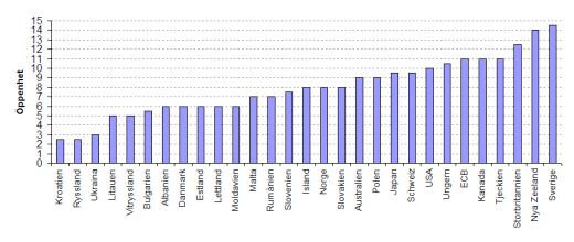 Index för centralbankernas oberoende år 2006. Urval av länder från Dincer och Eichengreens studie.