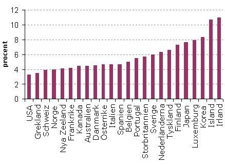 BNP-tillväxt Krisens effekt på BNP-tillväxten 2009 (minskning mellan IMFs prognos i april 2008 och april 2009).