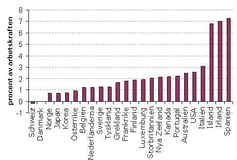arbetslöshet Krisens effekt på arbetslösheten 2009 (ökning mellan IMFs prognos i april 2008 och april 2009).