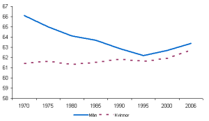pensalder.png Genomsnittlig ålder för utträde från arbetsmarknaden