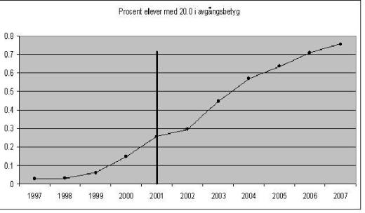 Ingen fara på taket sedan 2001?