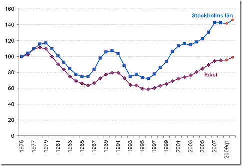 Pris på småhus i förhållande till BNP per capita. Källa: SCB och egna beräkningar.