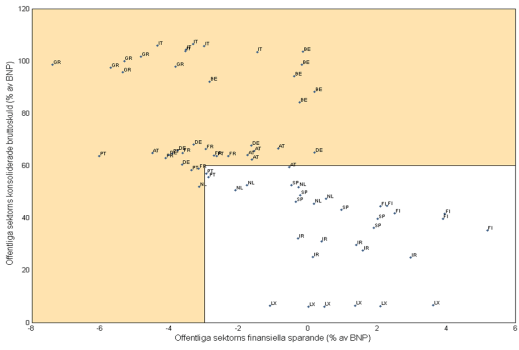 Euro12-ländernas offentliga finanser 2002-2007. Källa: EU-Kommissionen.