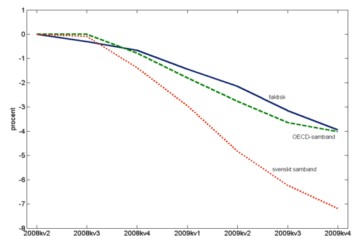 SW_syssels Sysselsättningsförändring i Sverige