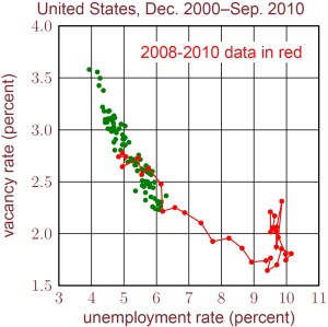 Amerikansk Beveridgekurva