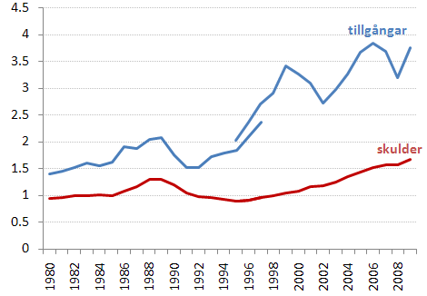 Hushållens finansiella tillgångar och skulder i förhållande till disponibel inkomst. Källa: SCBs finansmarknadsstatistik och OECD Economic Outlook 87. Hushållens finansiella tillgångar och skulder i förhållande till disponibel inkomst