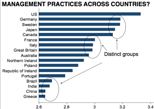 Management Scores Across Countries