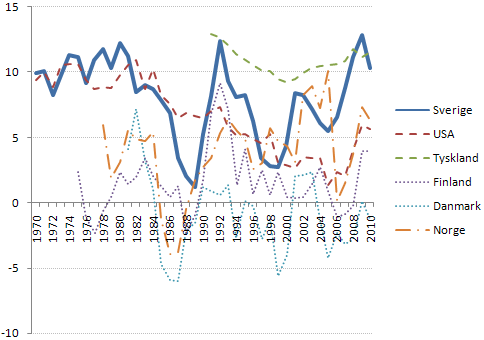 Hushållens nettosparkvot Hushållens nettosparkvot