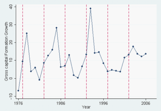 GrossCapFormationInChina