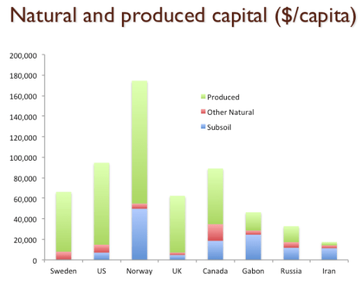 TotNaturalandProdWealthperCapita