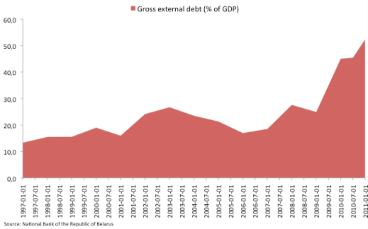Belarus externaldebt