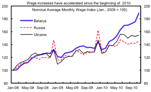Belarus wages