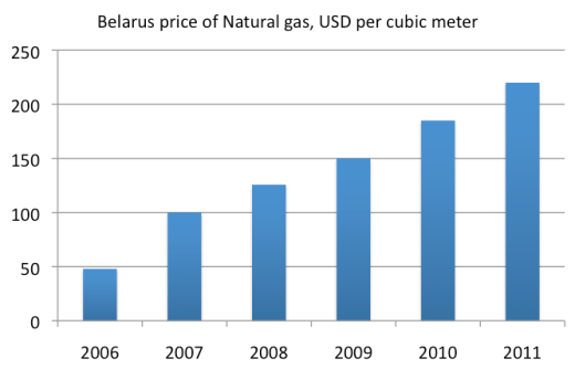 BelarusGasprice