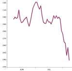 Ränta på 10-årig statsobligation, USA