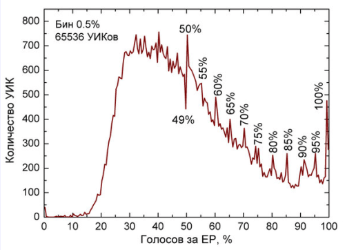 Ryska valet röstfördelning1