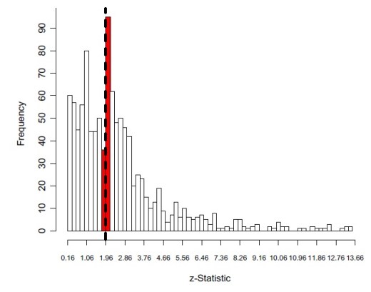 Publication bias