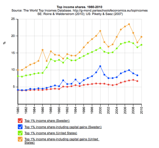 TopincomesUSSWe19802010