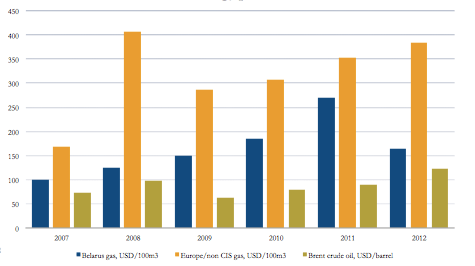 Belarusgasprice2012