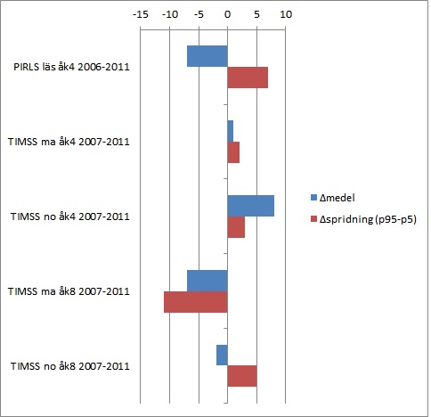 TIMSS-PIRLS-spridning