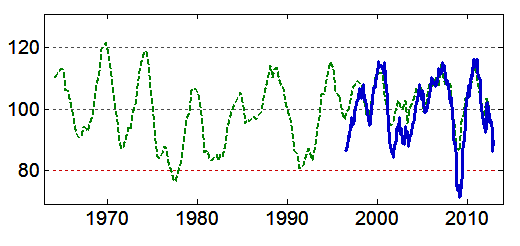 KIs Barometerindikator
