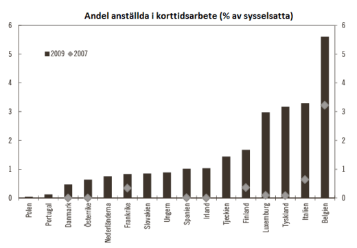 Andel anställda i korttidsarbete (% av sysselsatta). Diagram 3.1 i Finansdepartementet (2012, Ds 2012:59), baserat på Hijzen & Venn (2011).