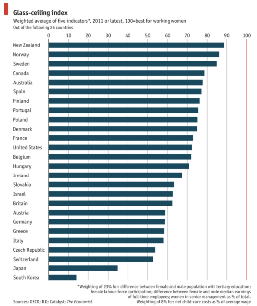 EconomistGlassceilingindex
