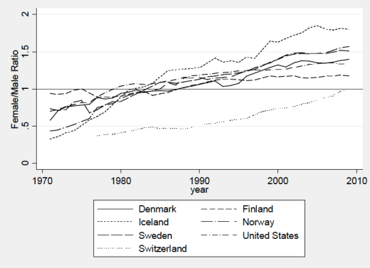 FemaleMaleEducationRatio