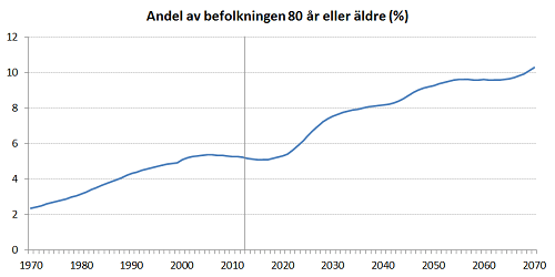 Befolkningsandel 80+
