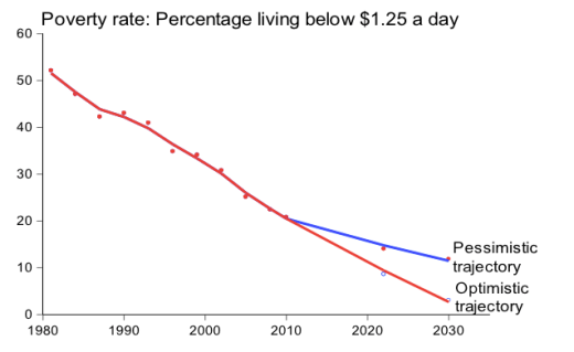 Fattigdomsprojektioner