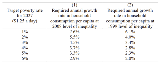 Vad krävs för att avskaffa absolut fattigdom