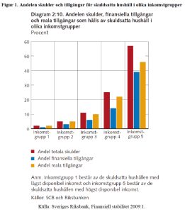 Andel-skulder-tillgangar-olika-inkomst