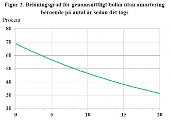 Belaningsgrad