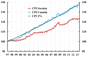 Canada-Sweden-CPI