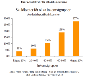 Skuldkvoter-olika-inkomst