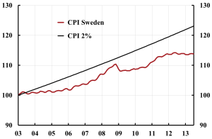 Sweden-CPI-2003-