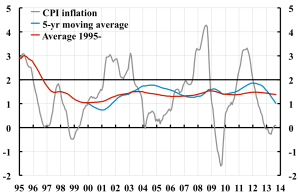 Average-CPI-inflation