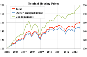 Nominal-housing-prices-index-2005