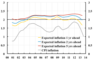 Infl-exp-5-yr-MA