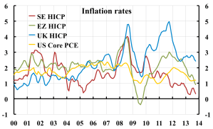 Inflation-rates