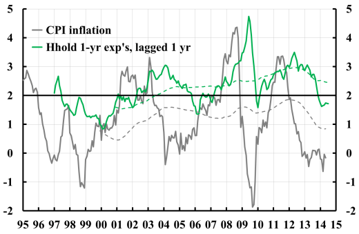 CPI-inflation-and-household-expectations-ma-1406