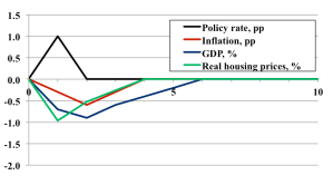 FigInflGDPRealHousingPrices