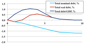 FigTotRealDebtandDebtToGDP