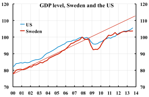 GDP-level-Sweden-US